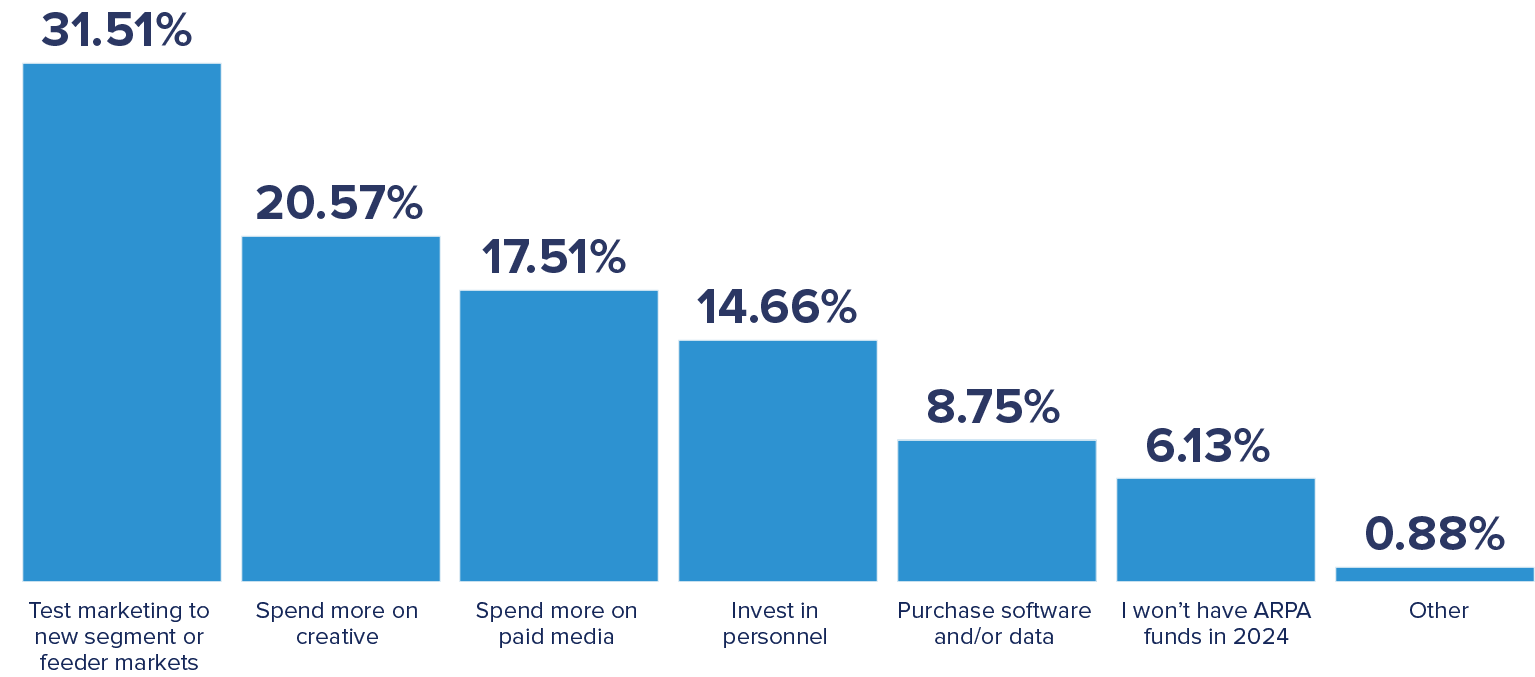 graph showing how travel marketers plan to use their ARPA funds in 2024