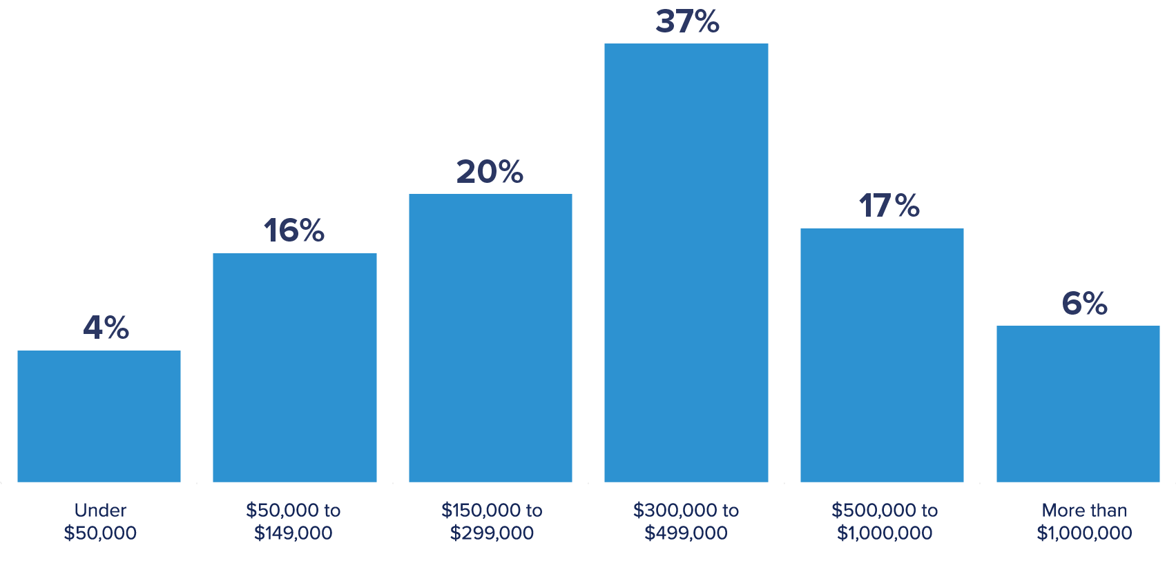 graph that shows the annual marketing budget ranges for survey respondents