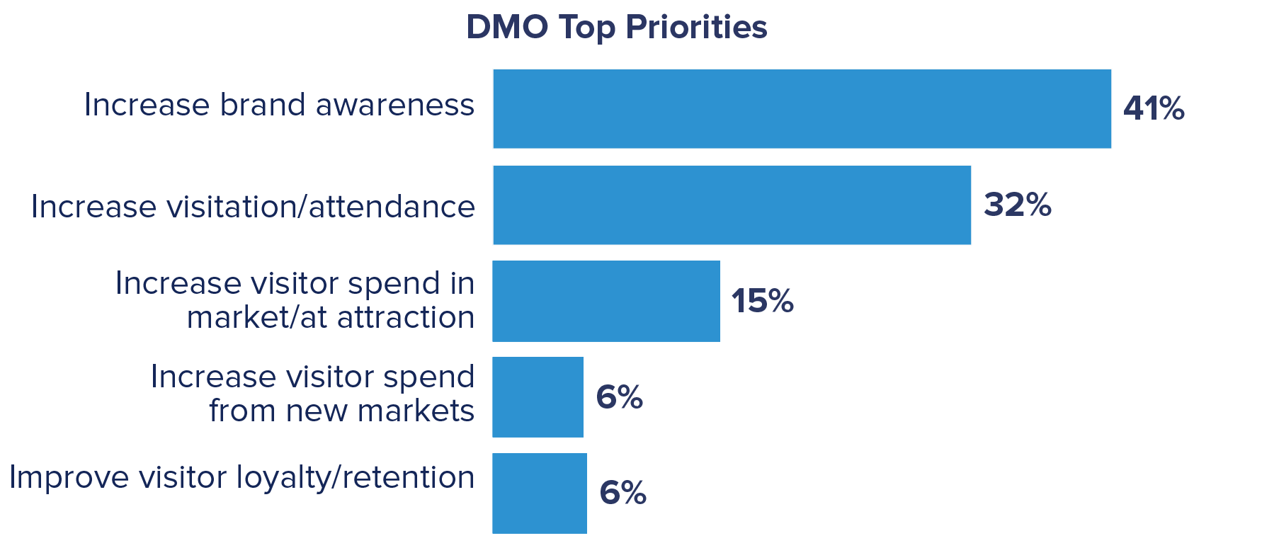 graph that shows the top budget priorities for DMOs in 2024