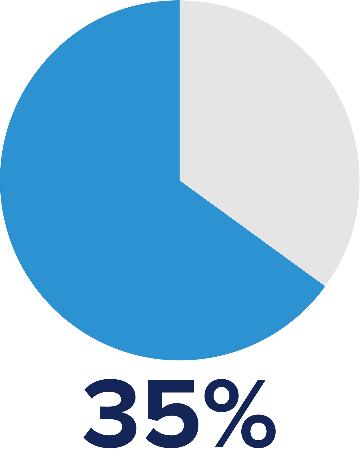 pie chart of average percentage of budget spent on social media