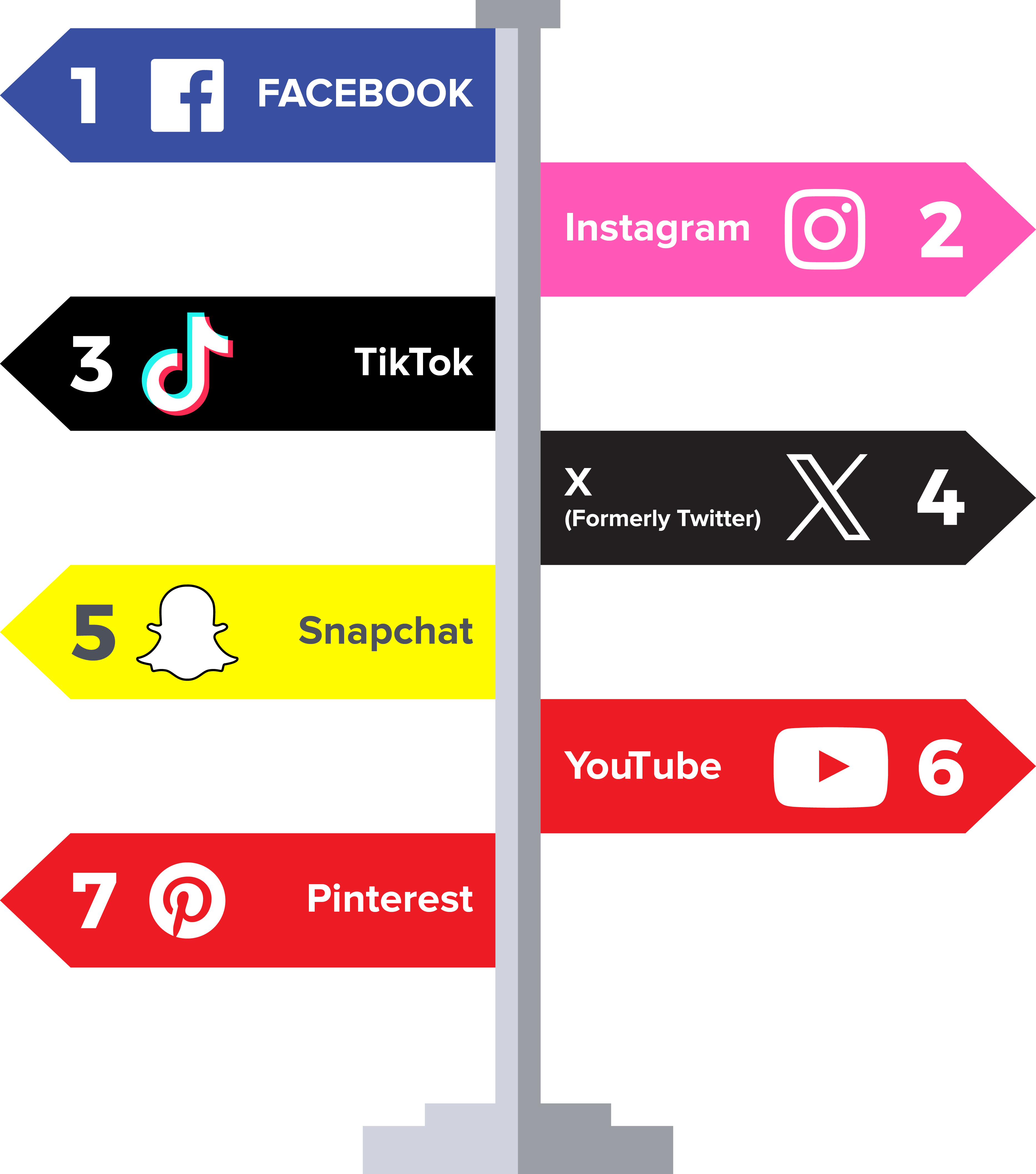 sign showing the usage of different social media platforms in order of most to least