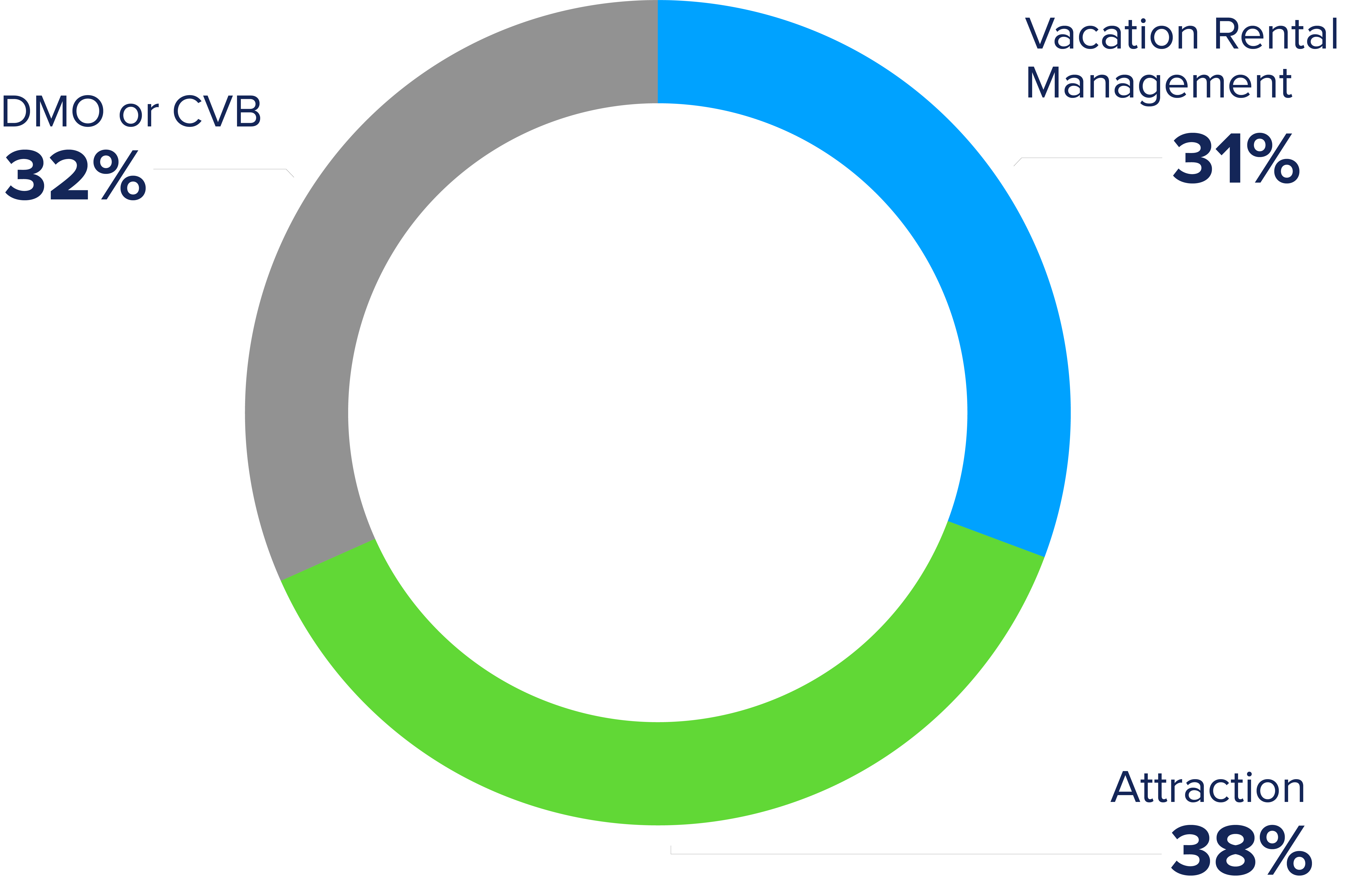 doughnut chart of the industries of the survey respondents